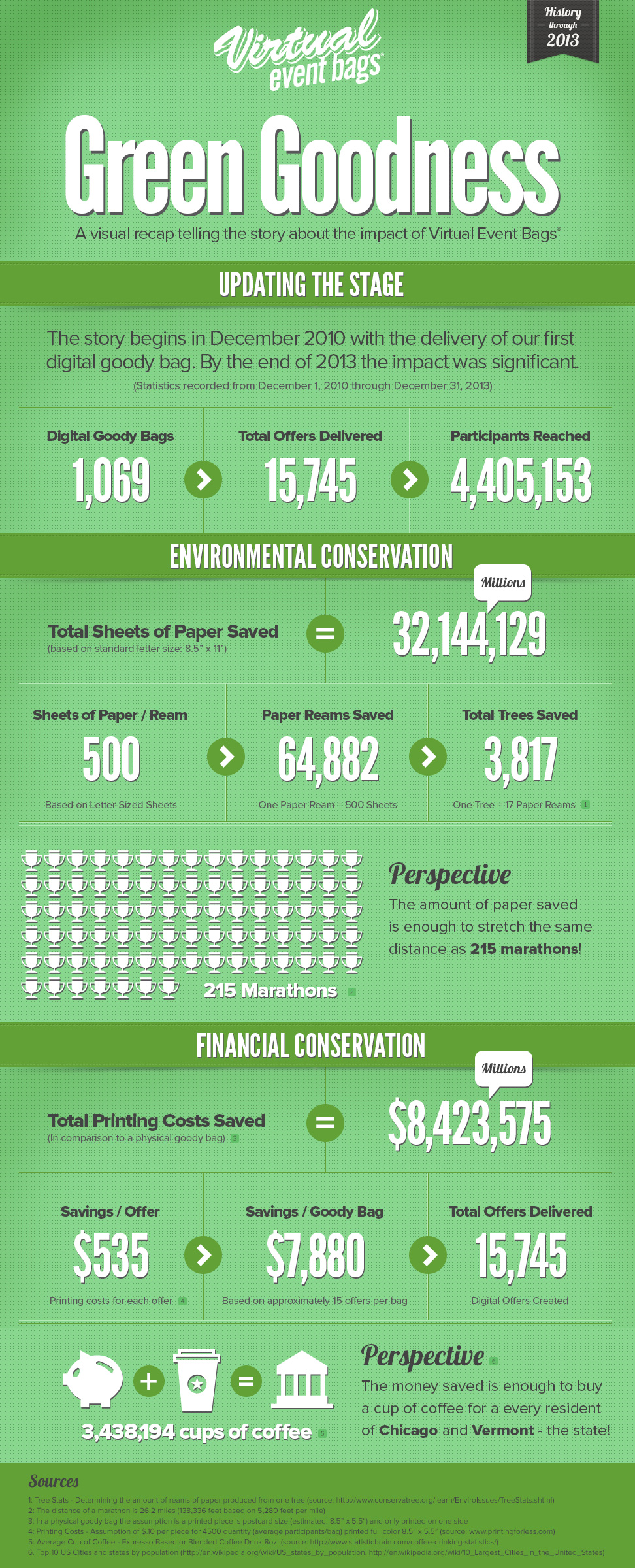 Infographic Green Goodness 2013